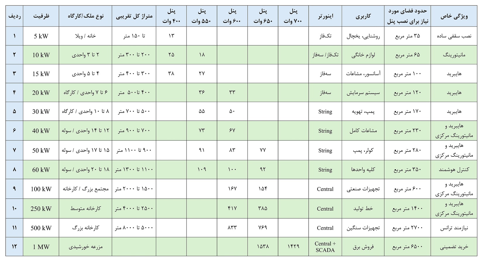 پکیج های پنل خورشیدی پکیج های پنل خورشیدی